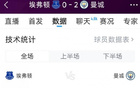 曼城勝埃弗頓，全場數(shù)據(jù)：射門12比8，射正7比2，機會3比1。