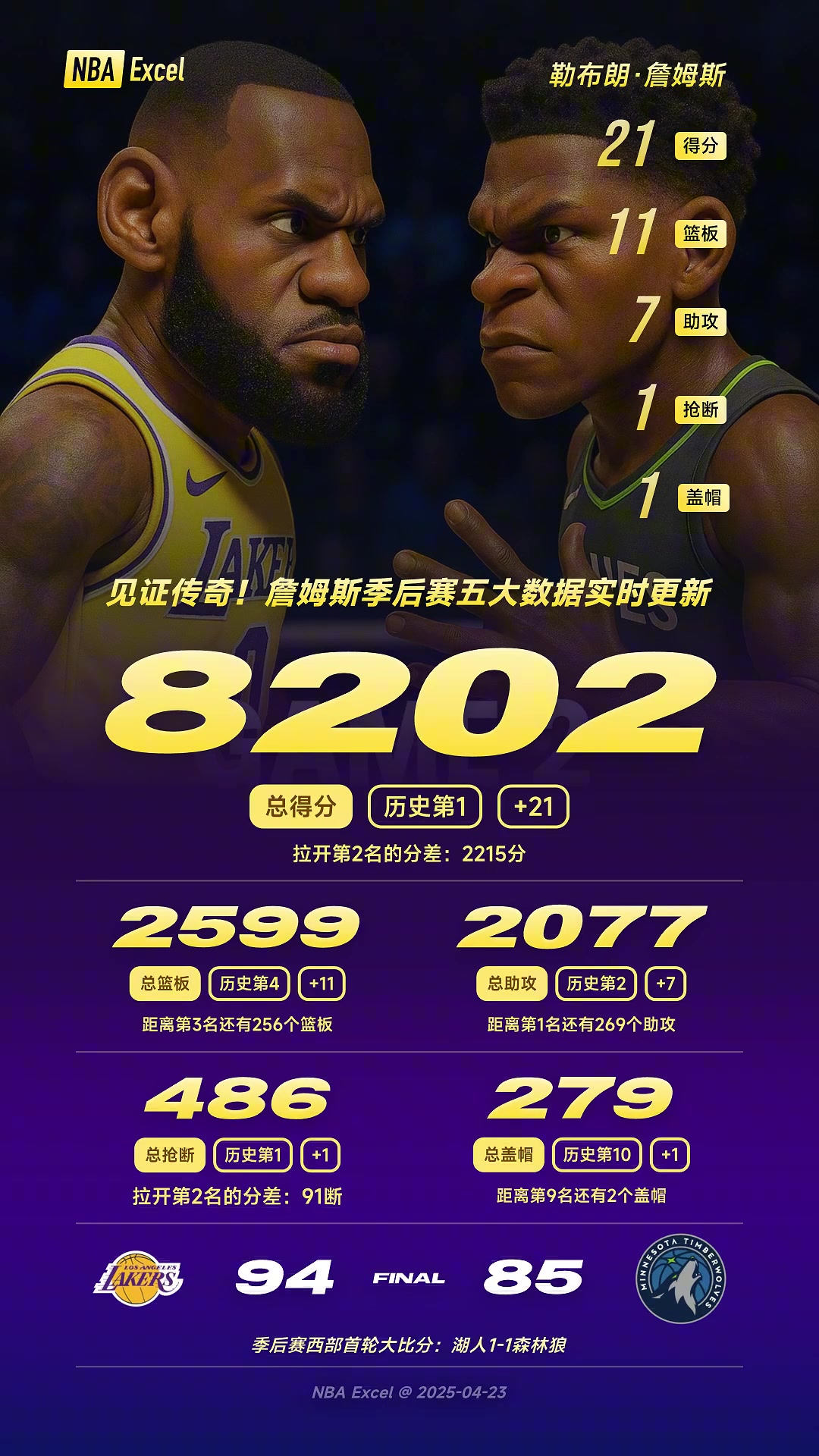 攻防拉滿！40歲詹姆斯戰(zhàn)近40分鐘，砍21分11板7助！