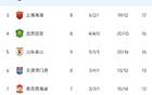 中超榜首：申花四連勝領(lǐng)跑，泰山兩連敗落后7分。