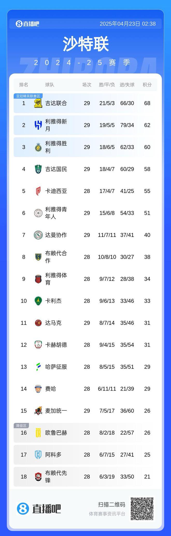 沙特聯(lián)爭三，吉達險勝，落后兩分。