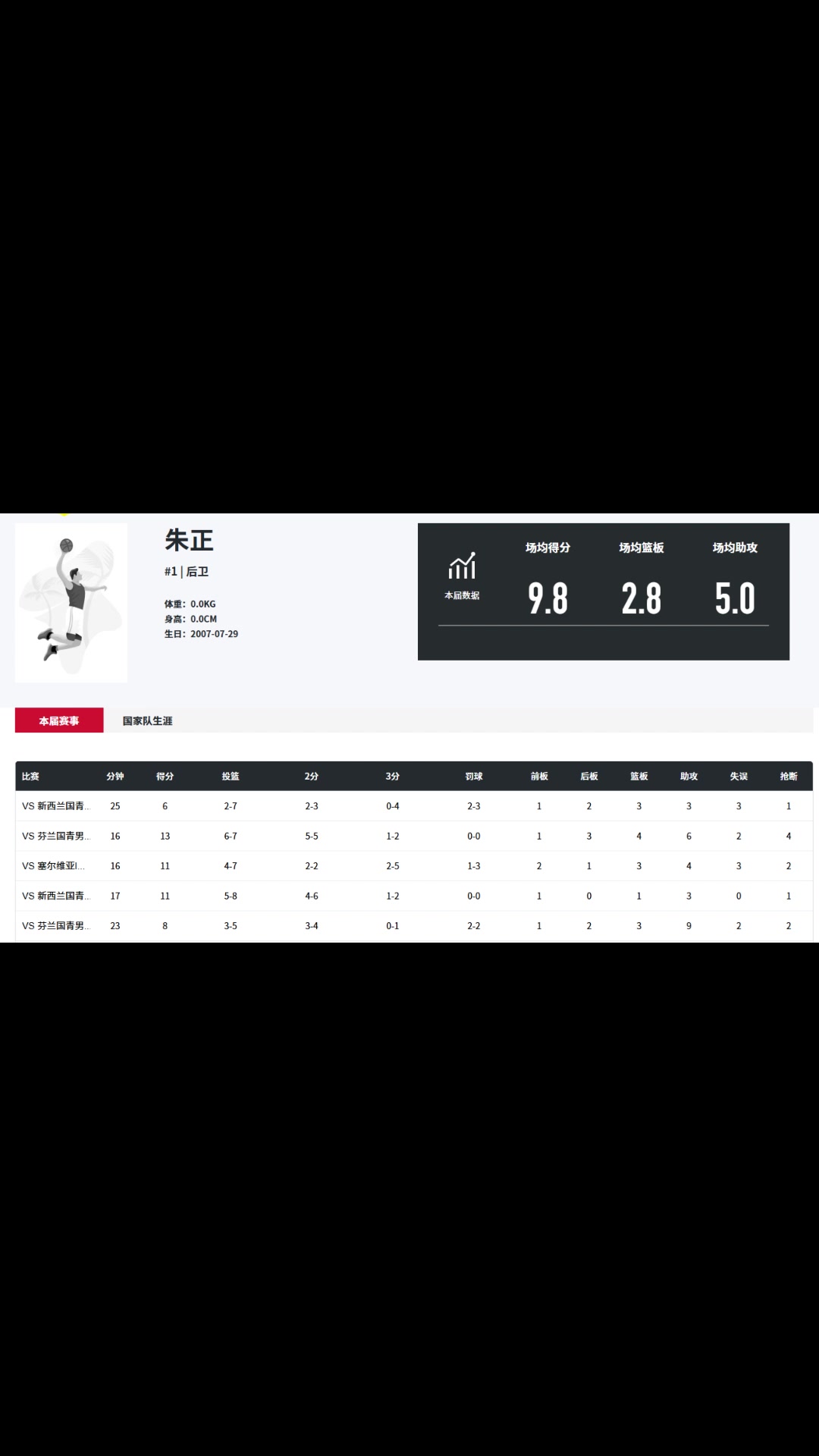 效率挺高！朱正近期熱身賽5戰(zhàn)場均9.8分5助命中率58.8%