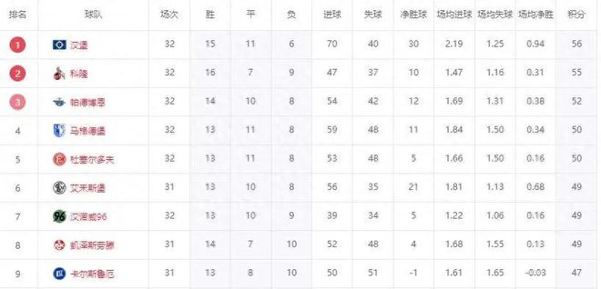 7日速升！三隊剎車，漢堡勝勢，德乙齊賀北大王升級