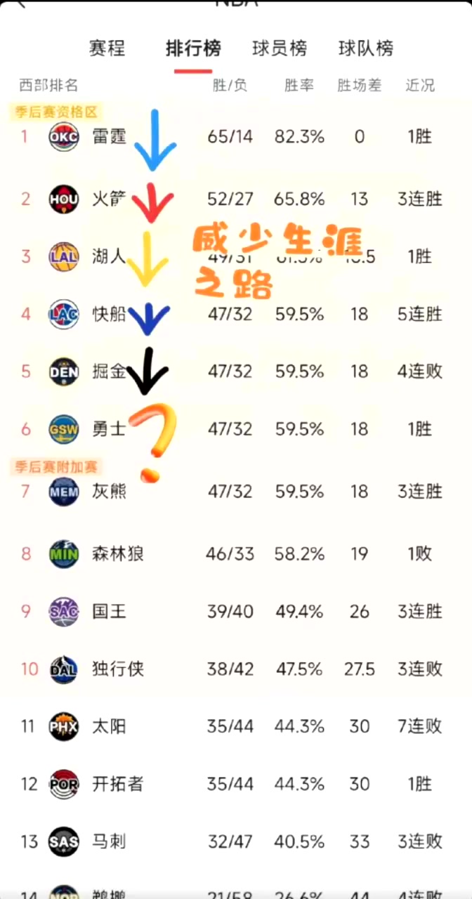威少明年去勇士？網(wǎng)友找規(guī)律：威少生涯效力球隊(duì)剛好符合這個(gè)排名