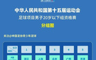 全運(yùn)會(huì)男足U20資格賽首輪：滬京激戰(zhàn)，滬勝京；新晉大勝，疆勝江。