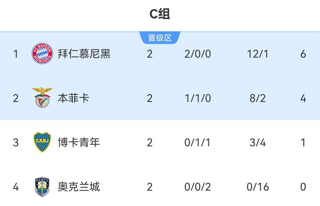 南美五強(qiáng)領(lǐng)跑小組第一，拜仁僅一勝博卡！