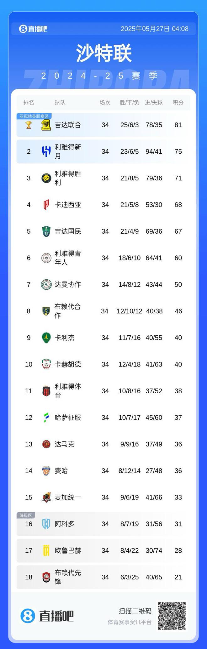 沙特聯(lián)積分榜：吉達奪冠，新月第二，勝利第三錯失亞冠