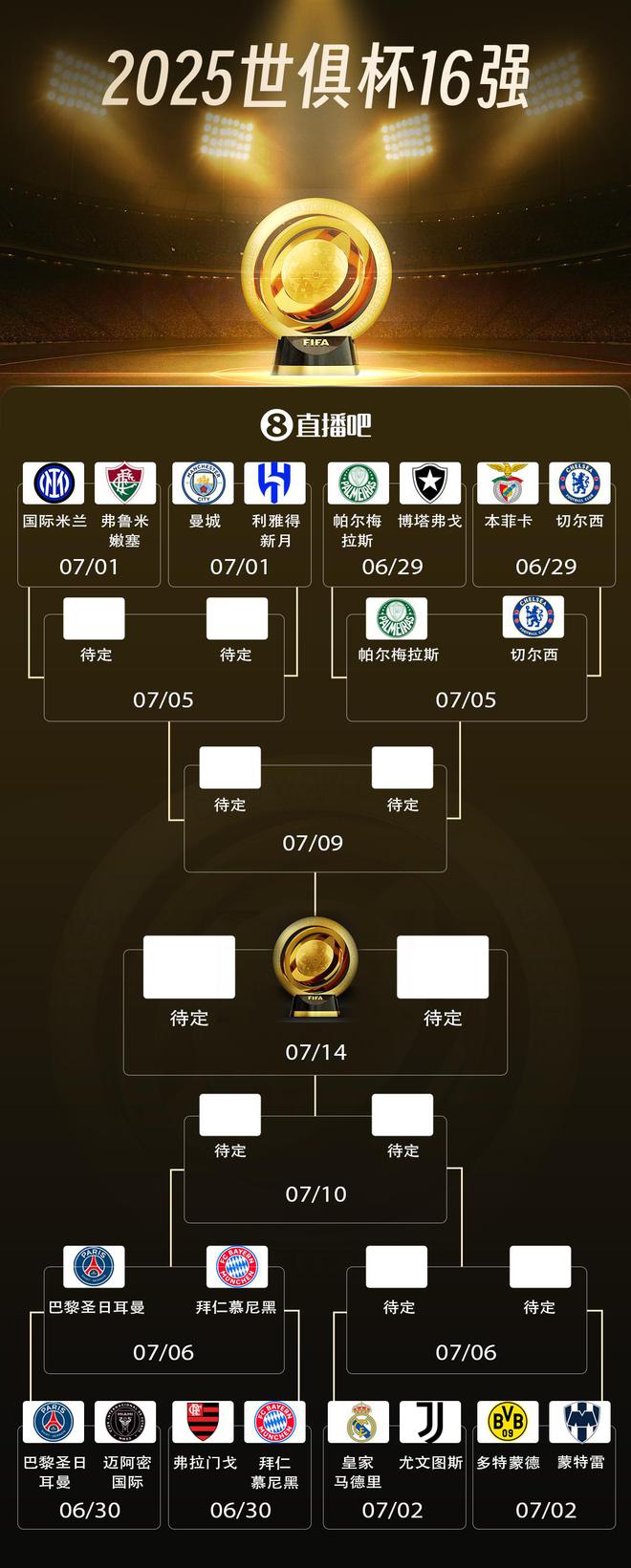 世俱杯八強(qiáng)四席出爐，巴黎拜仁對(duì)決，切爾西帕爾梅拉斯重戰(zhàn)。